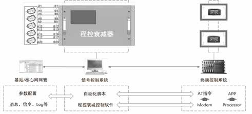 5G车载通信模组测试 为智能汽车驾驶体验带来新突破