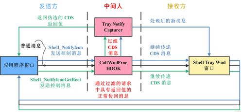 指尖下的秘密 网络时代窥探系统托盘中的信息迷途